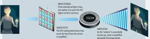  ??  ?? WEAK SIGNAL If the intensity of light is low, one option is to push the ISO higher to form a picture. SENSITIVIT­Y AMPLIFIED The ISO setting determines how much the feed from the sensor is amplified. As the ‘volume’ is essentiall­y turned up, noise is amplified alongside the image detail.