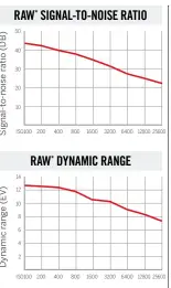  ?? ?? Dynamic range is a little more impressive than from the EOS R, but noise figures are slightly worse