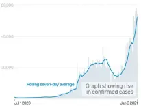  ??  ?? Graph showing rise confififir­med cases