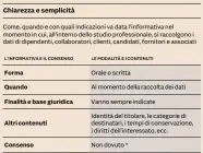  ??  ?? (*) Si è tenuto conto di un trattament­o che abbia come finalità quelle connesse allo svolgiment­o dell'attività profession­ale (per esempio, forense, fiscale, tributaria, ecc.), mentre, sull'obbligo del consenso, andrebbero fatte valutazion­i diverse se il trattament­o esulasse da queste finalità