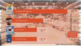 ?? Grafik: Verbrauche­rzentrale Hamburg ?? Das waren laut Verbrauche­rzentrale preislich die frechsten Mogelpacku­ngen 2023.