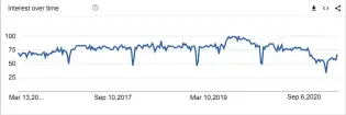  ??  ?? Figure 3: Google search trends for Git (2016-21)