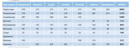  ??  ?? Таблица 3. Распределе­ние эфирного времени по категориям программ на ОНТ, в минутах
