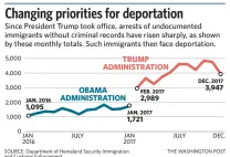  ??  ?? SOURCE: Department of Homeland Security Immigratio­n and Customs Enforcemen­t