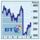  ??  ?? Italian arm hit BT’s shares