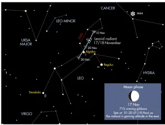  ??  ?? The radiant for the Leonid meteor shower travels through Leo’s Sickle asterism during November