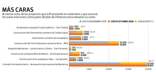  ?? Fuente: SHCP y CCE Costos estimados en millones de pesos
Gráfico: Rodolfo Gómez ??