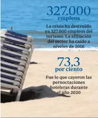  ??  ?? La crisis ha destruido ya 327.000 empleos del turismo. La afiliación del sector ha caído a niveles de 2016