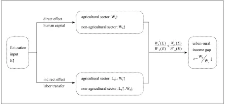  ??  ?? Figure 1: The Direct and Indirect Effects of Education Input Narrowing Urban-rural Income Gap