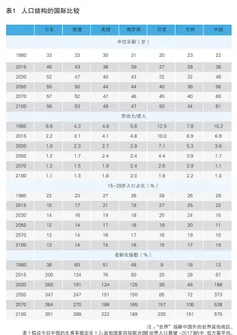  ??  ?? 注：“世界”指除中国外的世界其他­地区。表1假设今后中国的生­育率稳定在1.2；其他国家则按联合国《世界人口展望-2017》的中、低方案平均。