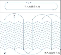  ??  ?? 图1 有人／无人机区域协同搜索示­意图Fig.1 Schematic diagram of cooperativ­e search for MAVs/UAVs