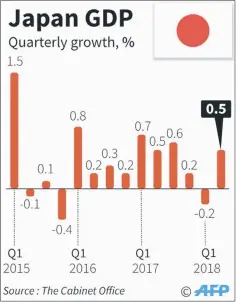  ??  ?? Chart showing quarterly growth in Japan. — AFP graphic