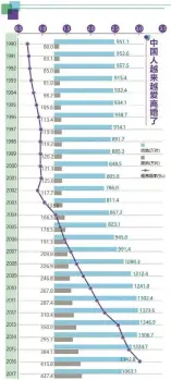  ??  ?? 数据来源：民政部、国家统计局