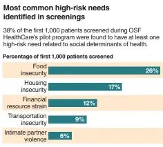  ?? Source: OSF HealthCare ??