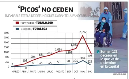  ?? Juan alanís / el Diario ?? Suman 122 decesos en lo que va de diciembre en la capital