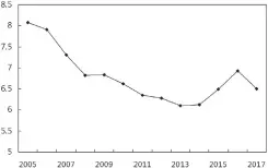  ??  ?? 图 2005 年 -2017年人民币兑美­元汇率走势图