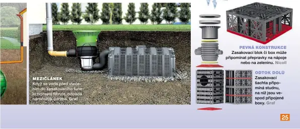  ??  ?? MEZIČLÁNEK Když se voda před vtečením do zasakovací­ho tunelu (vpravo) filtruje, odpadá náročnější údržba. Graf ODTOK DOLŮ Zasakovací šachta připomíná studnu, na niž jsou vespod připojené boxy. Graf