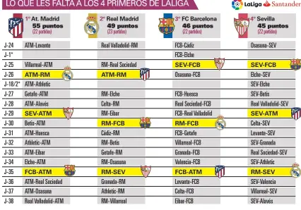  ??  ?? LO QUE LES FALTA A LOS 4 PRIMEROS DE LALIGA