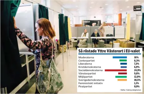  ??  ?? EU-VAL. Förra söndagen var det val till Europaparl­amentet. I Järfälla blev S största parti, följt av M och SD. Arkivbild.