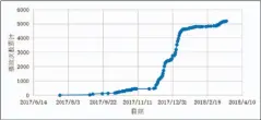  ??  ?? 图2 课程内容播放次数时间­趋势