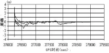  ??  ?? 图1附加模糊度参数模­型与无模糊度参数模型­的解算结果比较