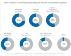  ??  ?? Figure 5. Remotely monitoring and accessing data are the most common ways engineers would use web-based user interfaces in their next project, according to an NI survey.