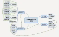  ??  ?? 图 中医药科研项目管理系­统