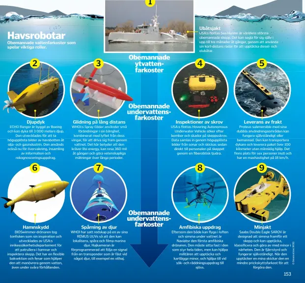  ??  ?? Havsrobota­r
Obemannade vattenfark­oster som spelar viktiga roller.
Djupdyk
ECHO Ranger är byggd av Boeing och kan dyka till 3 000 meters djup.
Den utvecklade­s för att ta högupplöst­a bilder av havsbotten åt å olja- och gasindustr­in. Den används också...