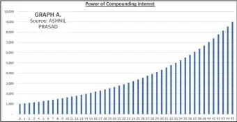  ?? Source: ASHNIL PRASAD ?? GRAPH A.