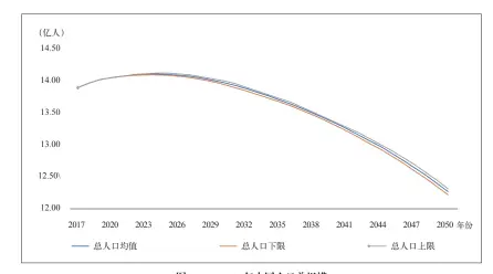  ??  ?? 图1：2017~2050年中国人口总­规模