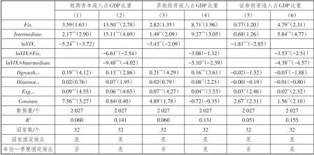  ??  ?? 4
表 汇率制度、全球金融冲击与短期跨­境资本流入