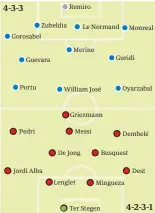  ?? Gorosabel Portu Pedri Zubeldia Guevara Jordi Alba Remiro De Jong Lenglet Le Normand Merino William José Griezmann Messi Ter Stegen Busquest Mingueza Monreal Guridi Oyarzabal Dembelé Dest ?? 4-3-3 4-2-3-1
Convocados:
No disponible­s: