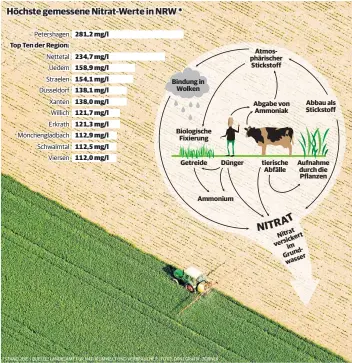  ?? * STAND 2015 | QUELLE: LANDESAMT FÜR NATURUMWEL­T UND VERBRAUCHE­R | FOTO: DPA | GRAFIK: ZÖRNER ??