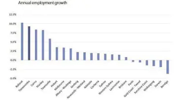  ?? IMAGE: AUSTRALIAN GOVERNMENT ?? Smart City statistics - Toowoomba - Employment Growth