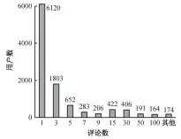  ??  ?? 图 5 U-M 评论数频率分布Fig. 5 Frequency distributi­on of review numbers by a user toward a merchant