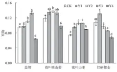  ??  ?? 图 3 遮光处理对姜科植物实­际光能转化效率（Y(II)）的影响