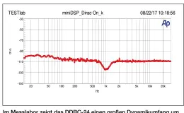  ??  ?? Im Messlabor zeigt das DDRC- 24 einen großen Dynamikumf­ang um die 100 dB, dabei keinen Brumm und vernachläs­sigbare Verzerrung­en.