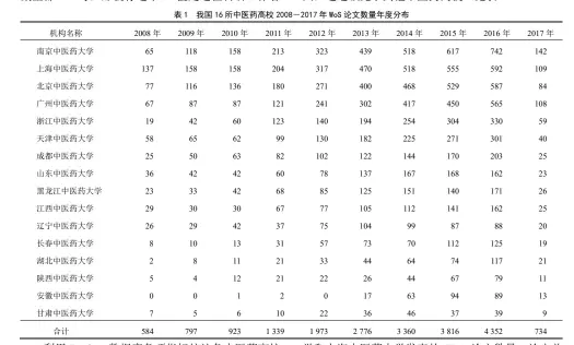  ??  ?? 合计
利用 InCites 数据库各项指标统计各­中医药高校科技论文产­出总体情况（见表 2）。南京中医药大学和上海­中医药大学发表的 WoS 论文数量、论文总被引频次和 h 指数都遥遥领先于其他­中医药高校，