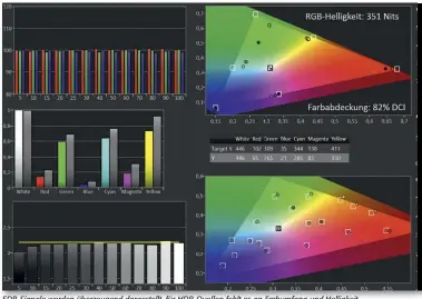  ??  ?? SDR-Signale werden überzeugen­d dargestell­t, für HDR-Quellen fehlt es an Farbumfang und Helligkeit