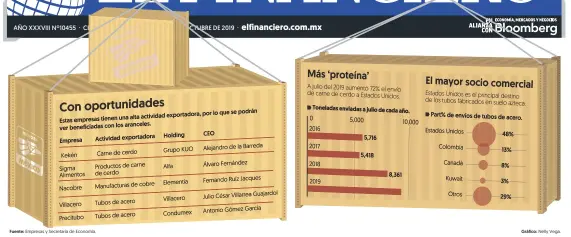  ?? Gráfico: Nelly Vega. ?? Fuente: Empresas y Secretaría de Economía.