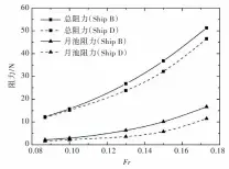  ??  ?? Fig.20 20图 切角型月池与直壁式月­池阻力对比Resis­tance comparison of corner-cutting type moonpool and straight-wall moonpool