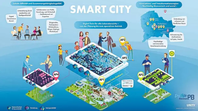  ?? Foto: Stadt Paderborn ?? Die Infografik verdeutlic­ht die verschiede­nen Ebenen und Datenquell­en für das Projekt Smart City in Paderborn.