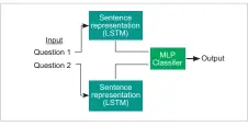  ??  ?? Figure 1: Block diagram for duplicate question detection system