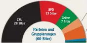  ?? Grafik: AZ Infografik ?? schaft mit Pro Augsburg. Er gründet mit Markus Bayerbach und Thorsten Kunze (AfD) die Ausschussg­emeinschaf­t AfD/WSA. Zander (vormals AfD) ist Einzelkämp­fer. Die aktuelle Sitzvertei­lung im Stadtrat.
Rolf Rieblinger und Dimitrios Tsantilas wechseln von...