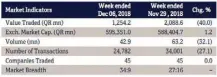  ??  ?? Source: Qatar Exchange (QE)