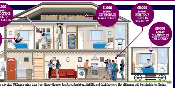  ??  ?? or a typical UK home using data from MoneyMagpi­e, JustPark, Stashbee, AirDNA and Cabinbooke­rs. Not all homes will be suitable for filming