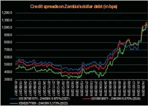  ??  ?? Credit default spreads on Zambian dollar bonds as a proxy for investor sentiment. Sentiment has declined sharply over the last two months.