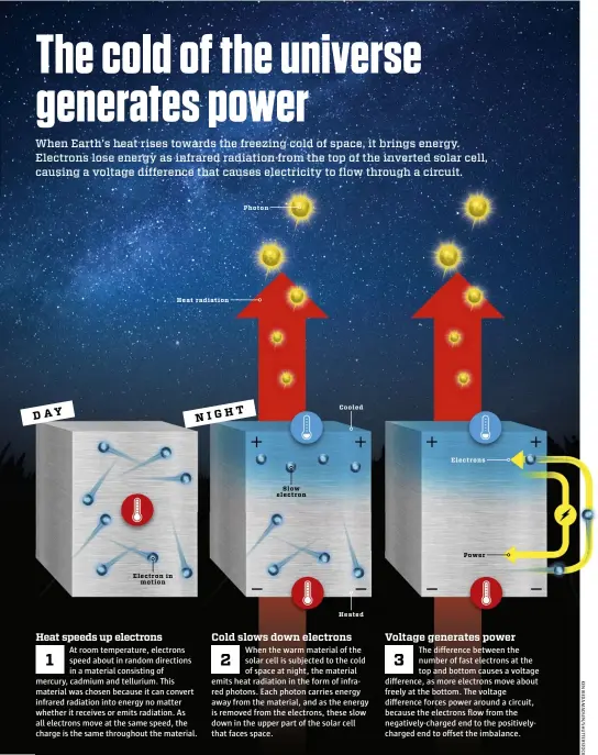  ??  ?? DAY
Electron in motion
Heat radiation
Photon
T NIGH
Slow electron
Cooled
Heated
Electrons
Power