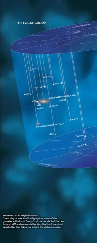  ??  ?? Welcome to the neighbourh­ood:
Stretching across 4 million lightyears, most of the galaxies in the Local Group (top) are dwarfs, but the two largest, M31 and our own Milky Way (bottom), are giant spirals. Our tour takes you around the visible members