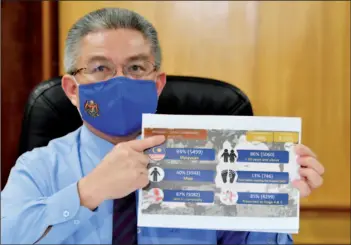  ??  ?? Dr Adham shows the percentage of Covid-19 deaths during a special press conference on the Ministry of Health (MOH)’s preparedne­ss and strategy in managing the Covid-19 pandemic. — Bernama photo